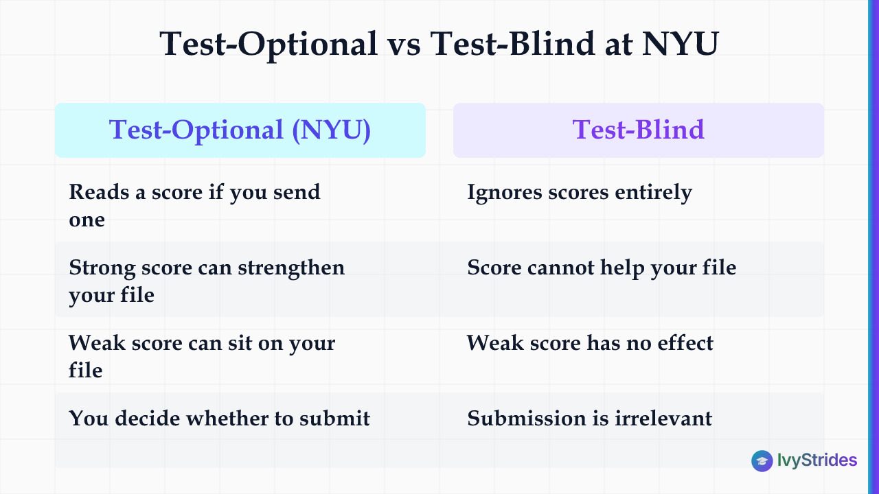 Comparison table showing NYU test-optional policy vs test-blind: NYU reads submitted scores while test-blind schools ignore t