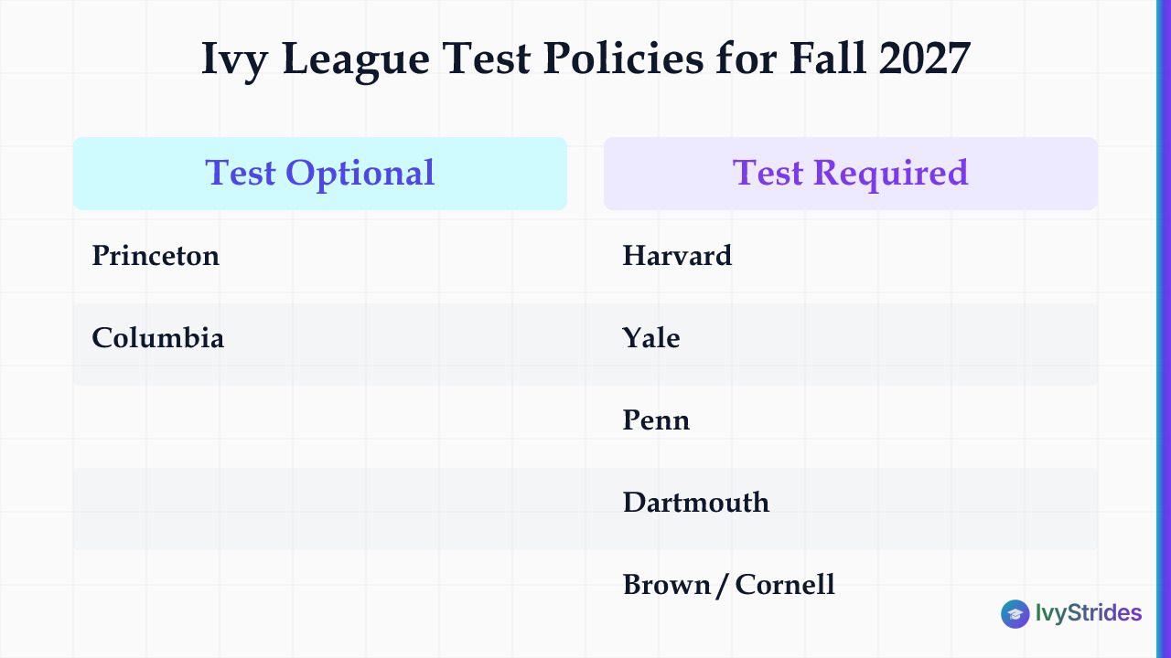 Comparison table showing Princeton and Columbia as test optional vs six Ivy League schools requiring SAT/ACT for fall 2027 en