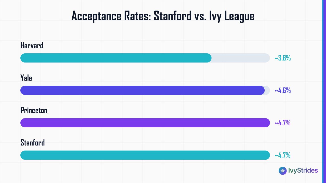 Bar chart comparing 2024 acceptance rates: Harvard 3.6%, Yale 4.6%, Princeton 4.7%, Stanford 4.7%