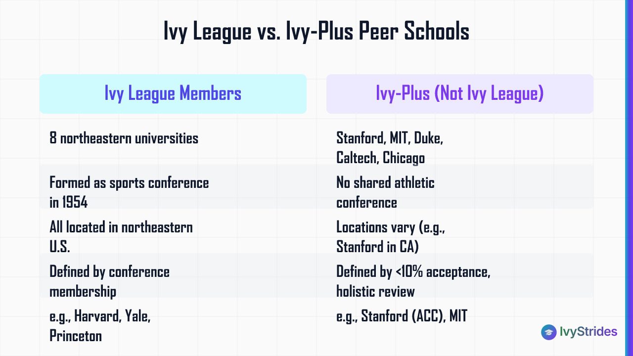 Comparison table showing differences between official Ivy League members and Ivy-Plus peer schools like Stanford and MIT
