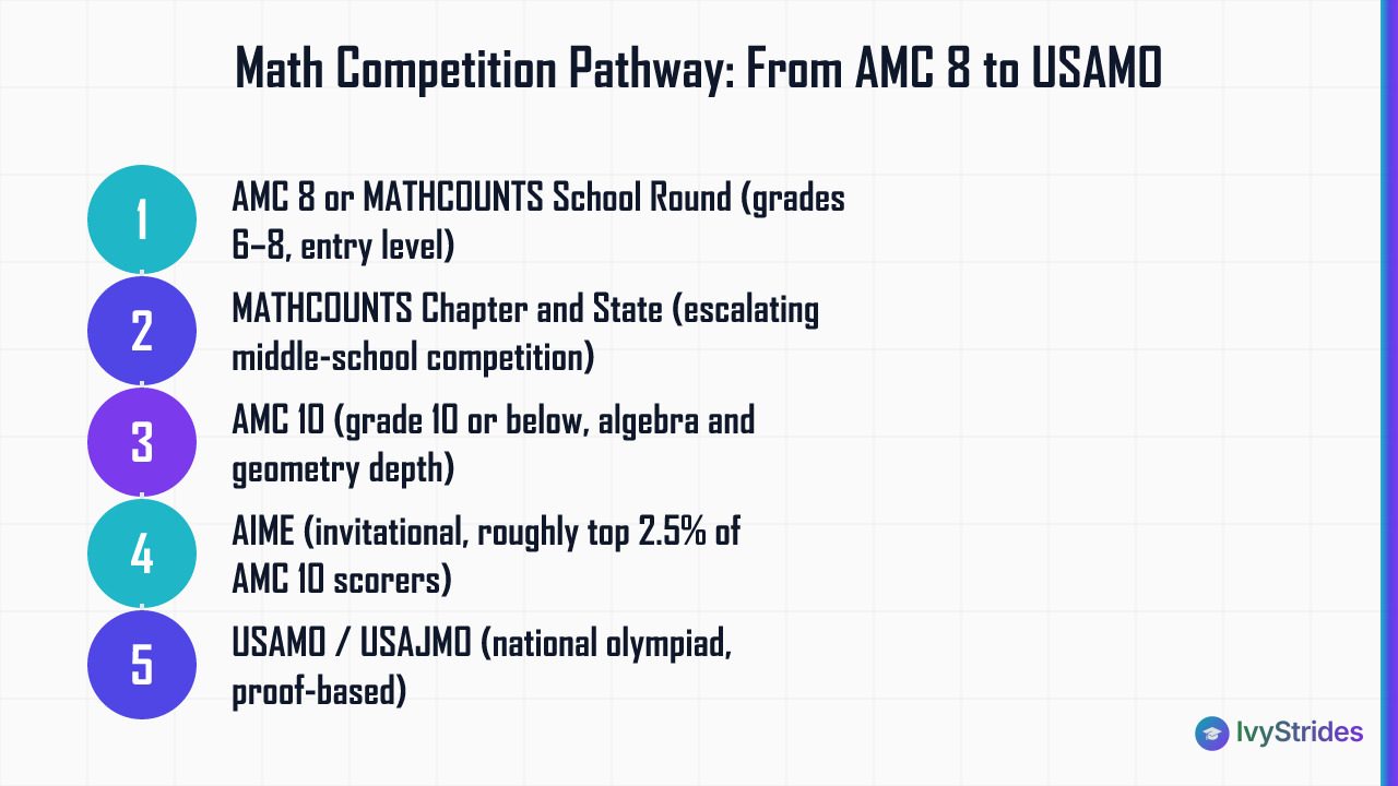 5-step math competition ladder from AMC 8 and MATHCOUNTS through AMC 10, AIME, and USAMO