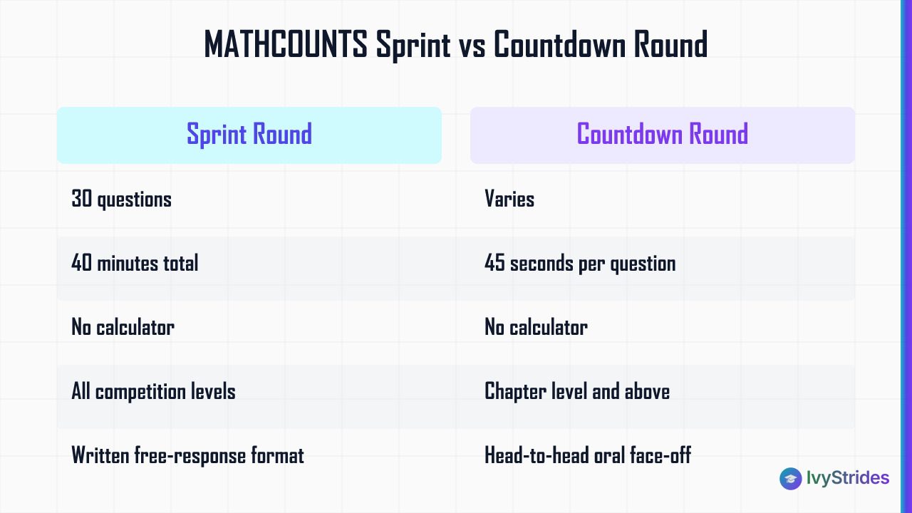 Comparison table of MATHCOUNTS Sprint Round vs Countdown Round showing questions, time, calculator rules, and levels