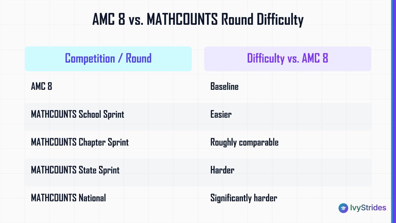 Comparison table showing AMC 8 vs MATHCOUNTS rounds by difficulty: School is easier, Chapter comparable, State and National h