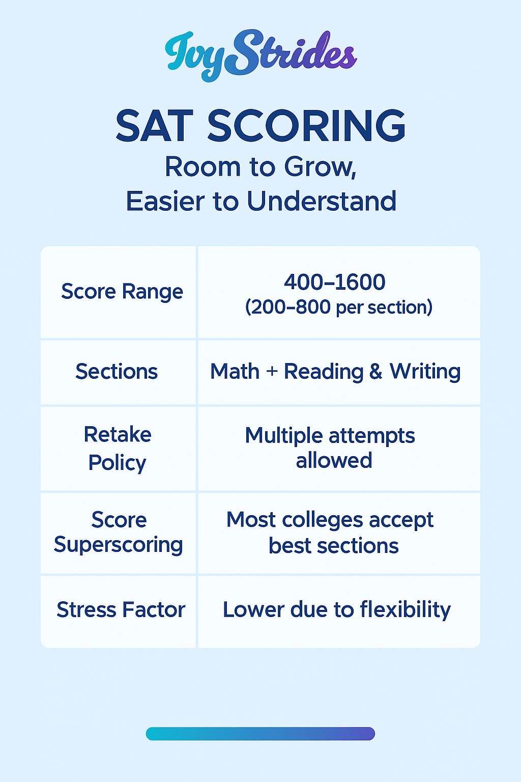 SAT Scoring