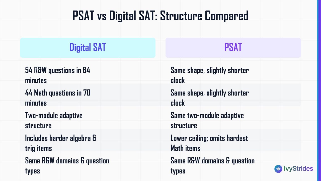 Comparison table showing PSAT vs Digital SAT structure, question counts, adaptive format, and Math content differences
