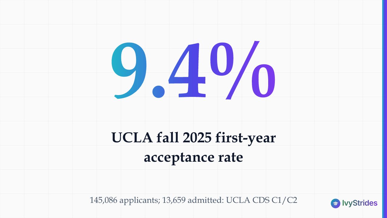 Stat callout showing UCLA's 9.4% first-year acceptance rate for fall 2025 based on Common Data Set figures