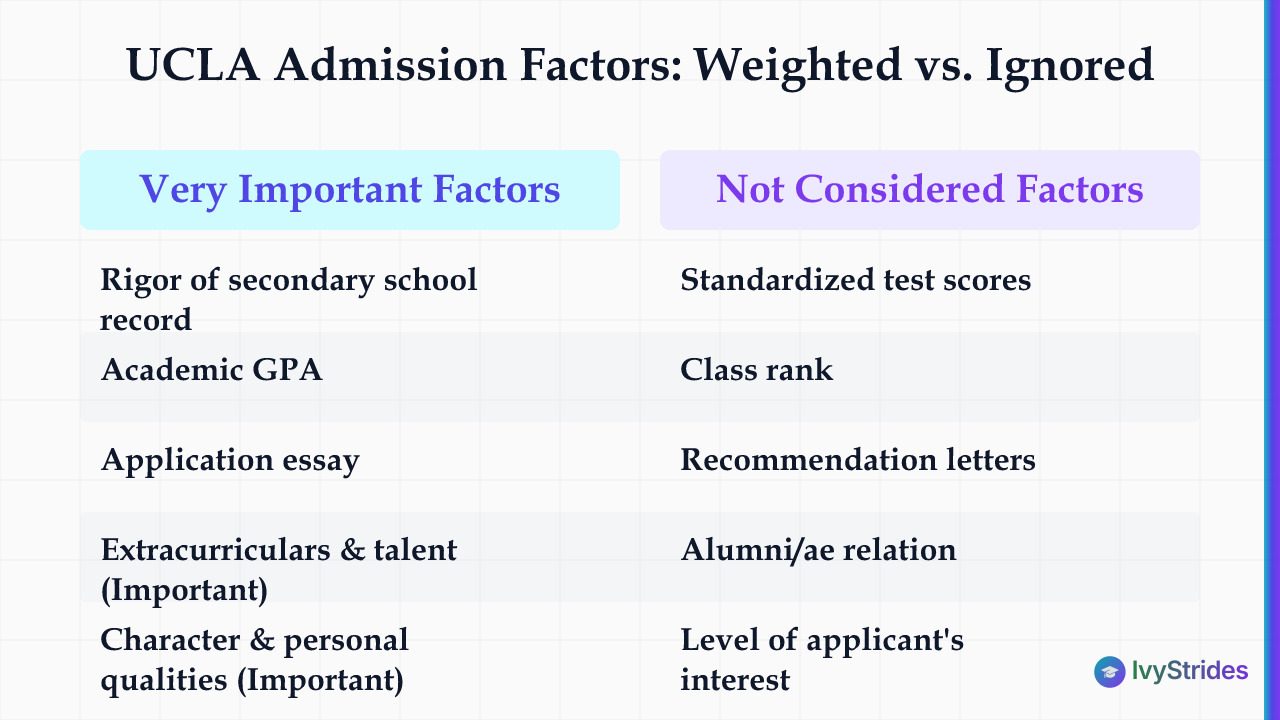 Comparison table showing UCLA admission factors rated Very Important versus Not Considered per the Common Data Set