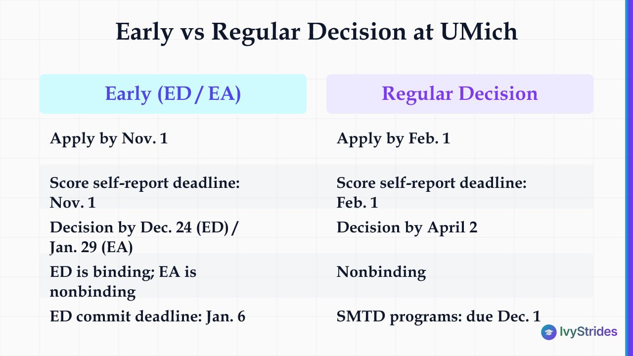 Comparison table of UMich Early Decision/Action vs Regular Decision deadlines, score submission dates, and binding status