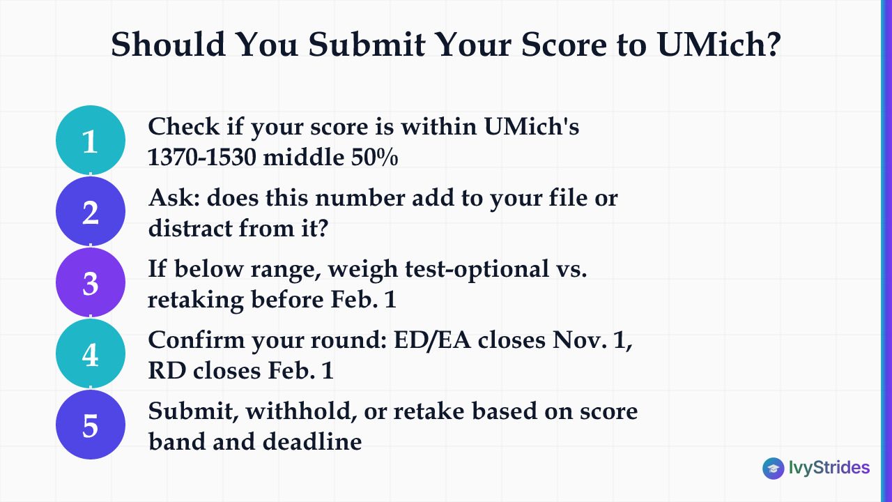 5-step process for deciding whether to submit SAT scores to UMich, based on score band and application deadline