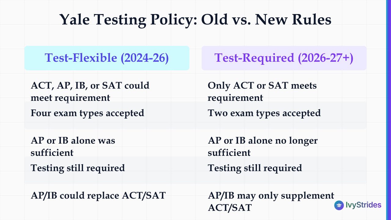 Comparison table showing Yale's test-flexible policy for 2024-26 versus the new test-required policy starting 2026-27