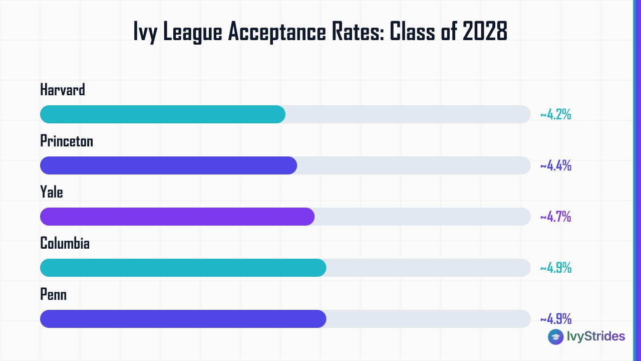 Horizontal bar chart comparing Ivy League acceptance rates for Class of 2028, ranging from Harvard's 4.2% to Cornell's 8.4%.