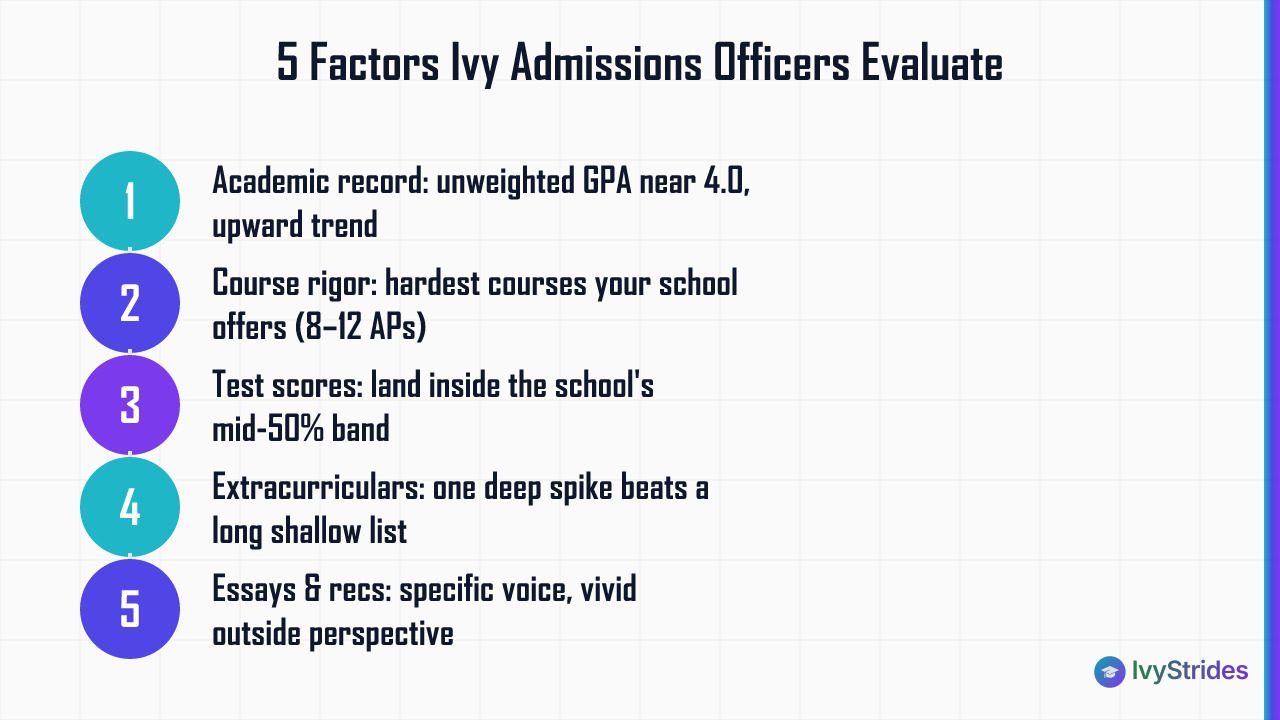 Five numbered steps showing what Ivy League admissions officers evaluate under holistic review of every application