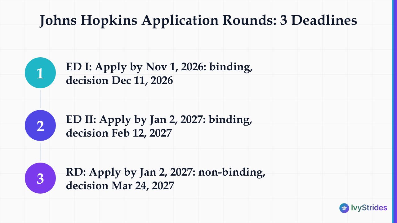 Numbered steps showing Johns Hopkins' three application rounds with deadlines, decision dates, and binding status for fall 20
