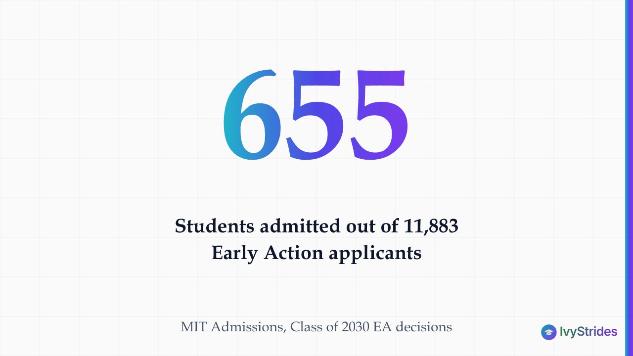 Stat callout showing 655 MIT Early Action admits out of 11,883 applicants for the Class of 2030