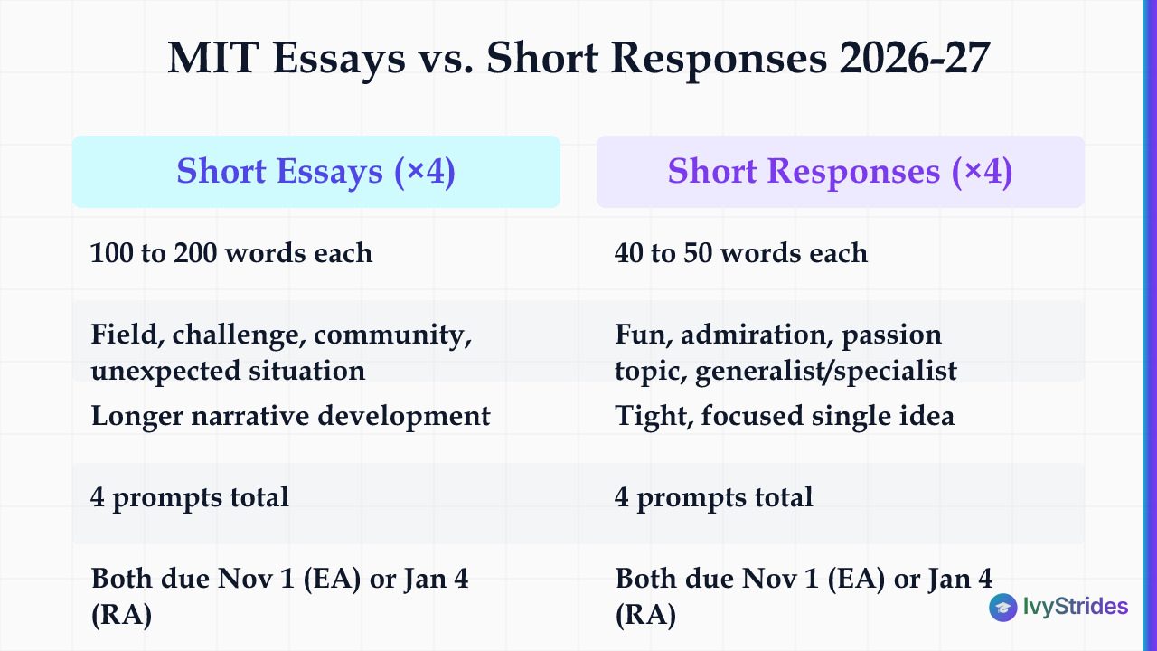 Comparison table of MIT's four short essays (100-200 words) versus four short responses (40-50 words) for 2026-27 applicants