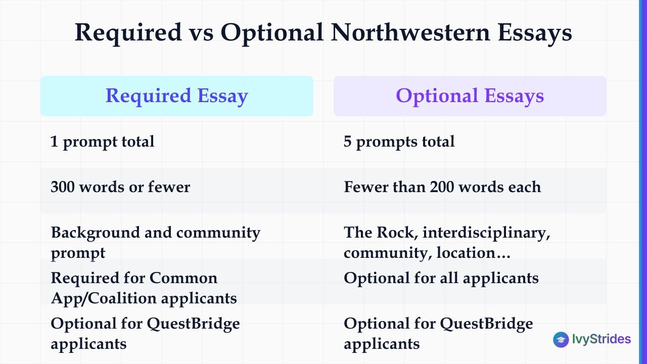 Comparison table showing Northwestern's 1 required essay (300 words) versus 5 optional essays (under 200 words each) for 2026