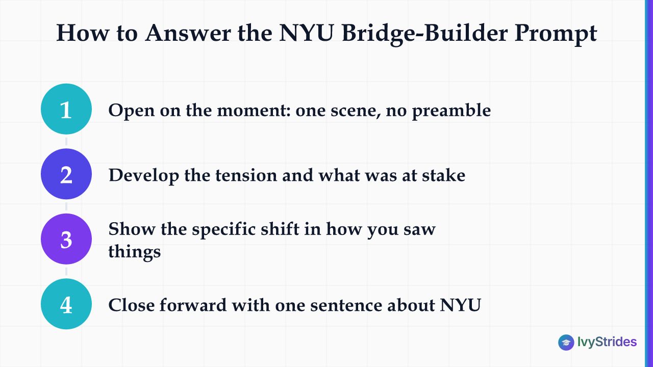 4-step process for answering the NYU bridge-builder prompt in 250 words: scene, tension, shift, forward close