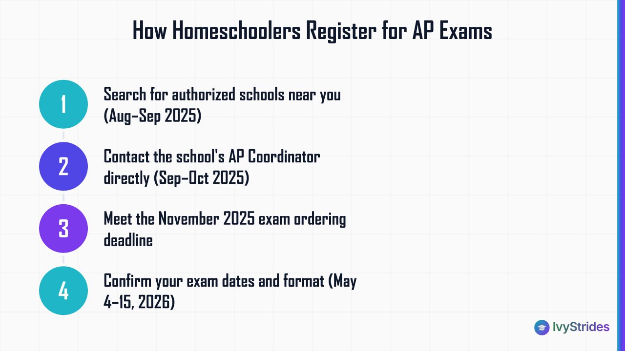 4-step process for homeschoolers to register for AP exams, from finding a school to confirming exam dates