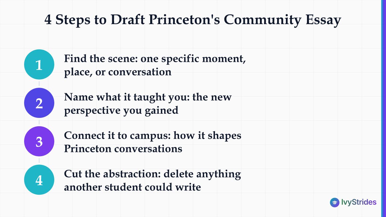 4-step process for drafting Princeton's 400-500 word community essay with specificity and scene-based writing