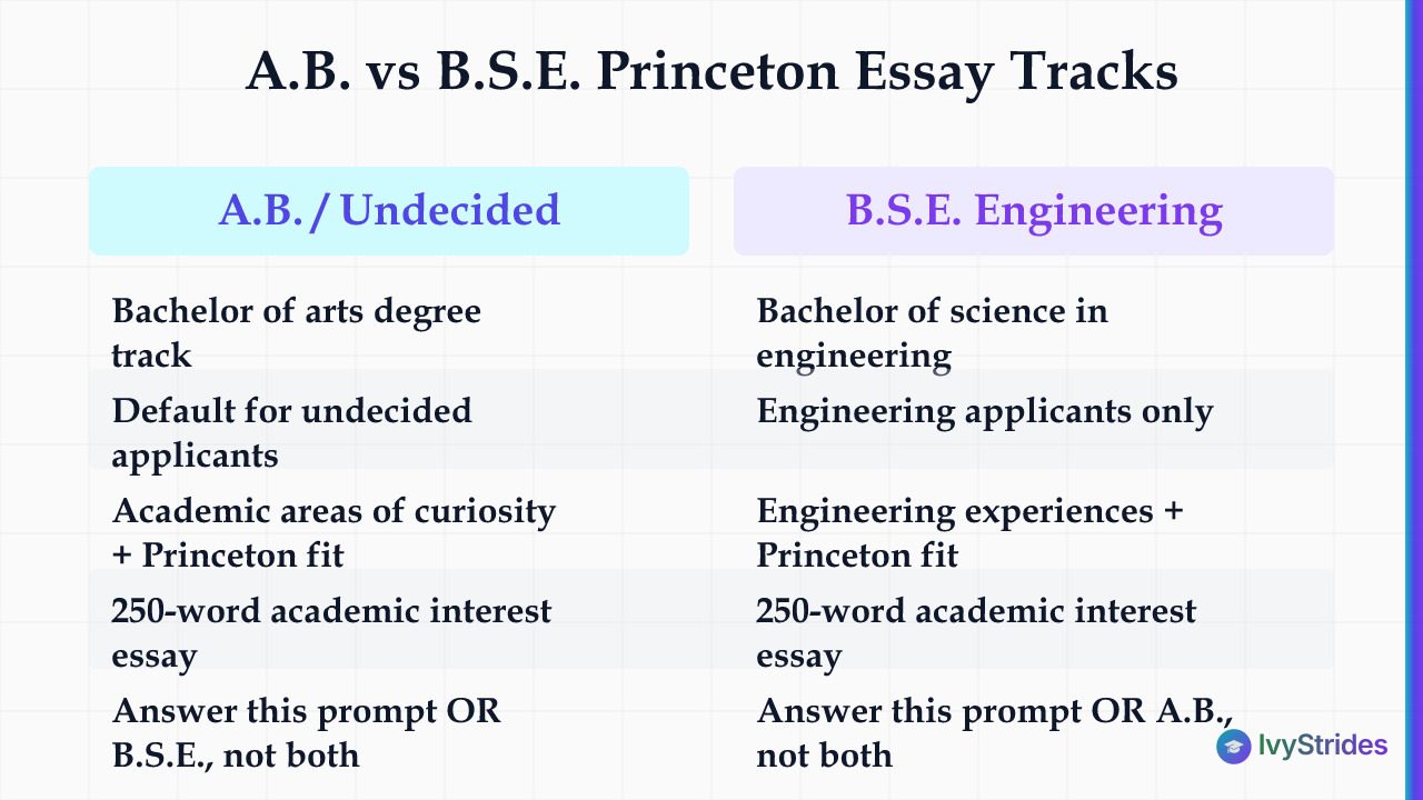 Comparison table of Princeton's A.B. vs B.S.E. supplemental essay tracks showing degree type, applicant, focus, and word limi
