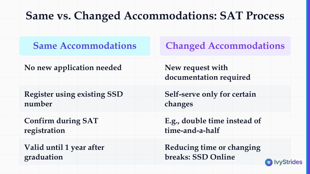 Comparison table showing SAT accommodation process for same vs. changed accommodations from PSAT approval