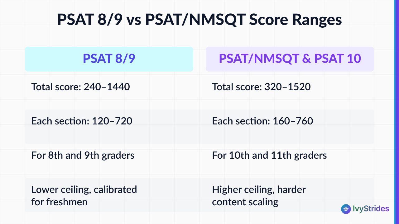 Comparison table showing PSAT 8/9 score range 240–1440 vs PSAT/NMSQT and PSAT 10 score range 320–1520
