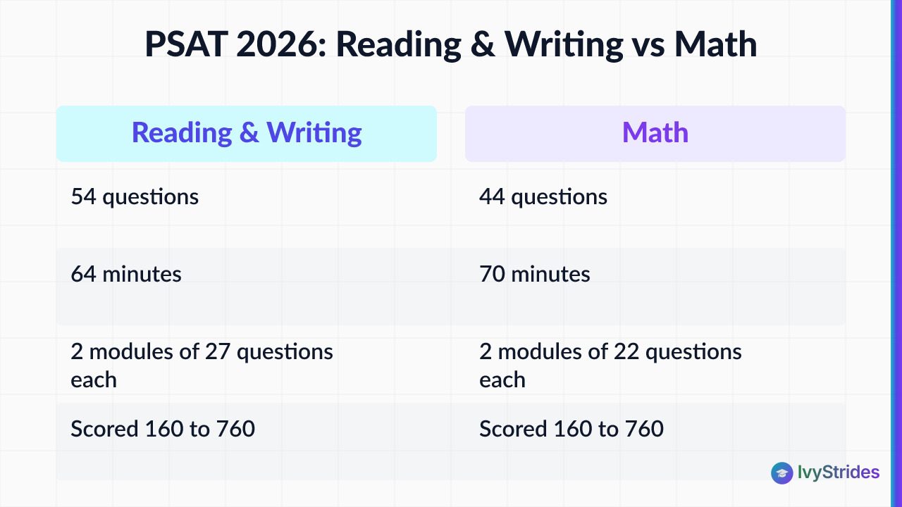 Comparison table of PSAT 2026 Reading & Writing vs Math sections showing questions, time, modules, and scoring