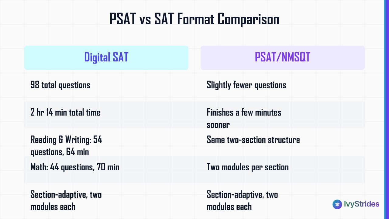 Comparison table of Digital SAT vs PSAT/NMSQT format showing questions, timing, and adaptive structure side by side
