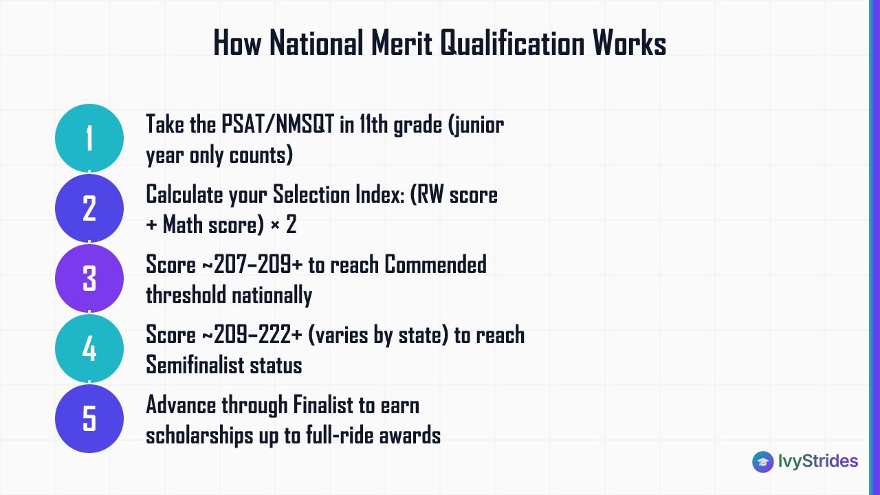Numbered steps showing how students qualify for National Merit through the junior-year PSAT Selection Index tiers