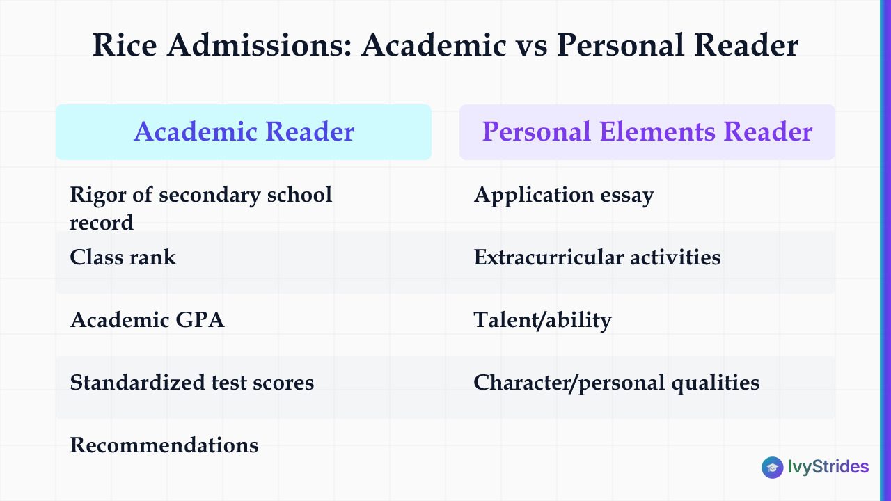 Comparison table showing which Very Important factors Rice's academic reader vs personal elements reader evaluates in each ap
