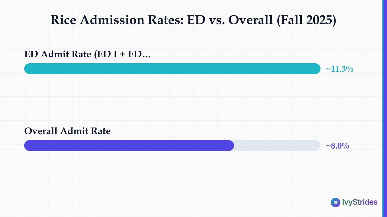 Bar chart comparing Rice's ED admit rate of ~11.3% versus overall admit rate of ~8.0% for fall 2025 applicants.