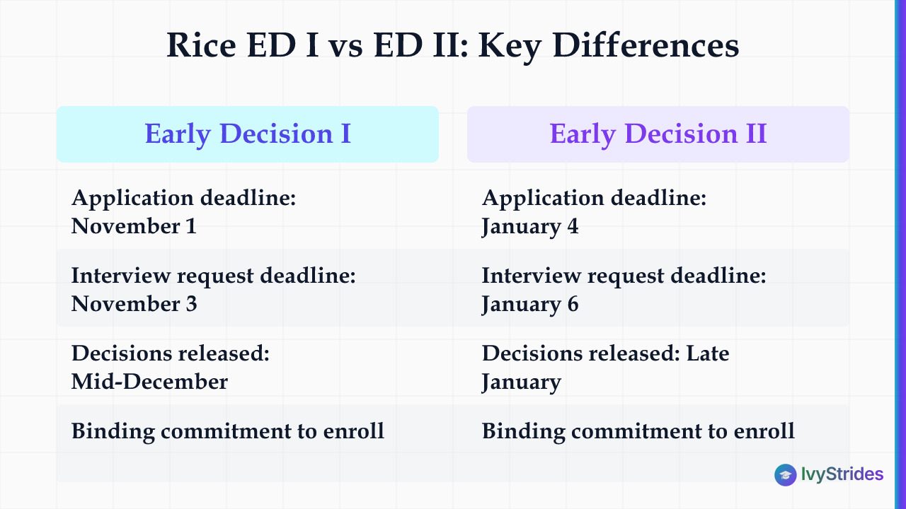 Comparison table of Rice University Early Decision I vs Early Decision II deadlines, interview deadlines, and decision dates