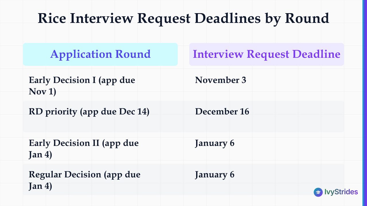 Comparison table showing Rice University interview request deadlines for ED I, ED II, and Regular Decision application rounds