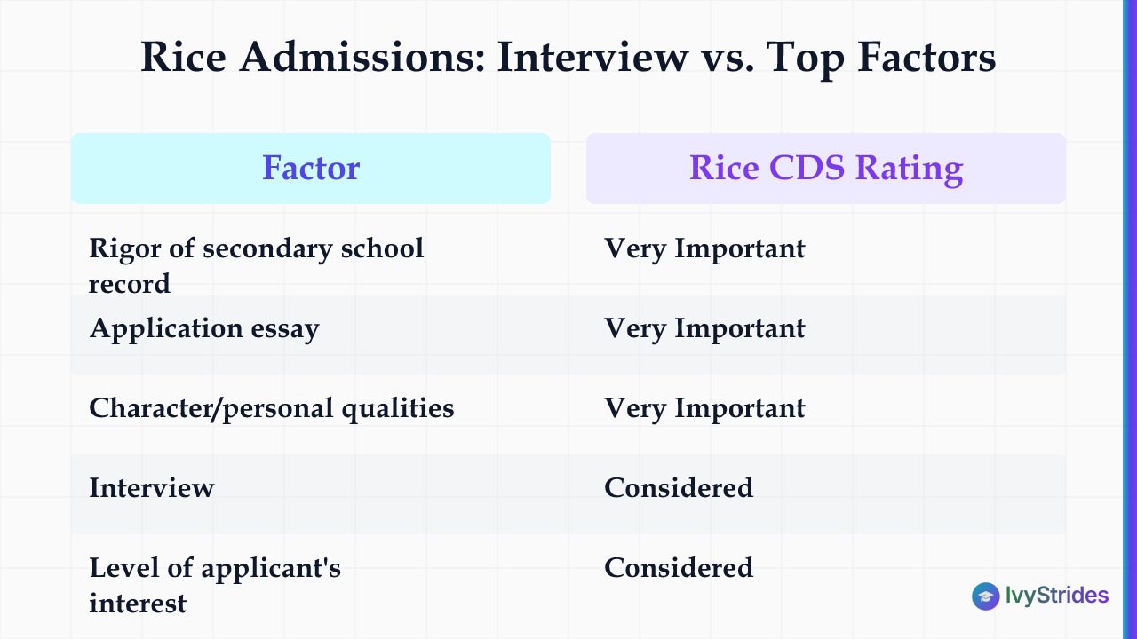 Comparison table showing Rice admissions factors rated Very Important vs Considered per the 2025-26 Common Data Set