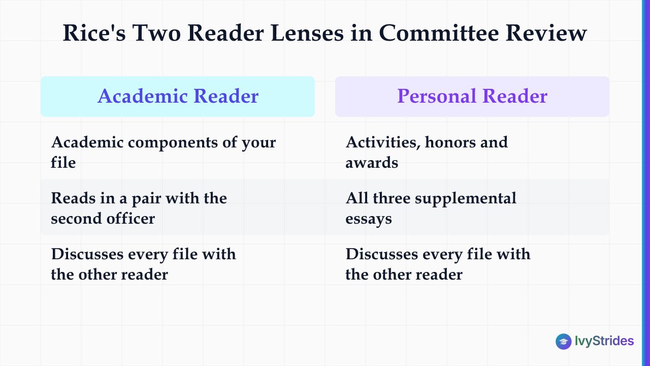 Comparison table of Rice's two committee readers: one reads the academic components of a file, the other reads activities, honors and awards, and all three essays