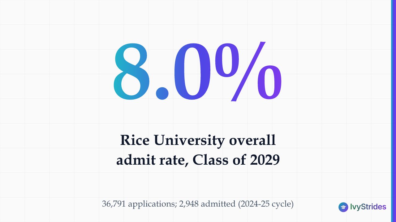 Stat callout showing Rice University's 8.0% acceptance rate for the Class of 2029