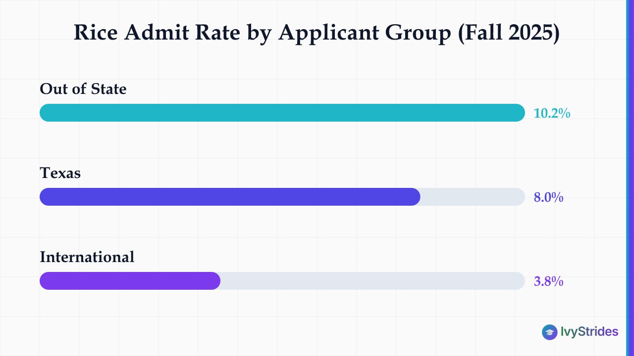 Bar chart showing Rice University fall 2025 admit rates: 10.2% out of state, 8.0% Texas, 3.8% international applicants.