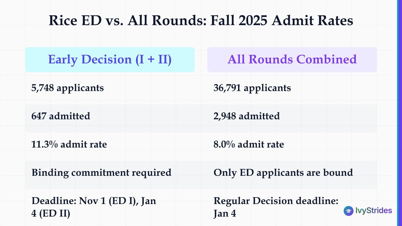 Comparison table of Rice University Early Decision vs all rounds admit rates for fall 2025: 11.3% ED vs 8.0% overall