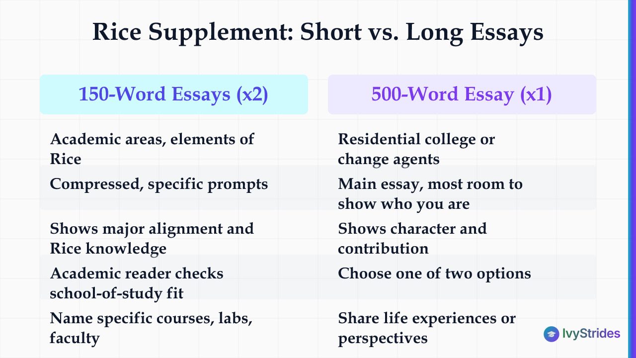 Comparison table of Rice's two 150-word supplement essays vs the 500-word essay: topics, purpose, and what each should show