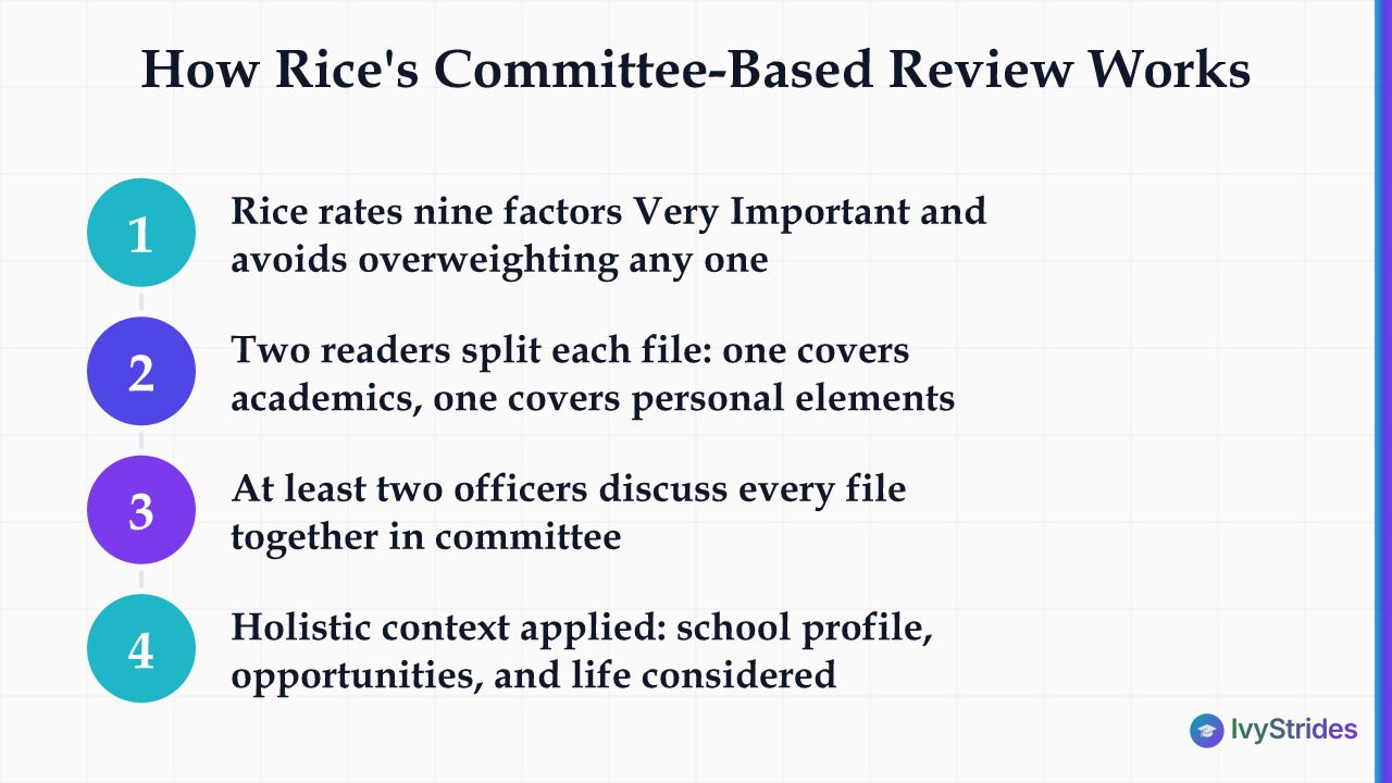 4-step diagram of Rice University's committee-based holistic review: nine Very Important factors, two readers, and committee discussion