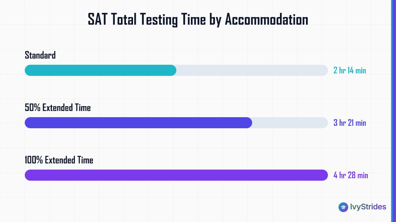 Bar chart comparing Digital SAT total testing time: 2h14m standard, 3h21m at 50% extended time, 4h28m at 100%