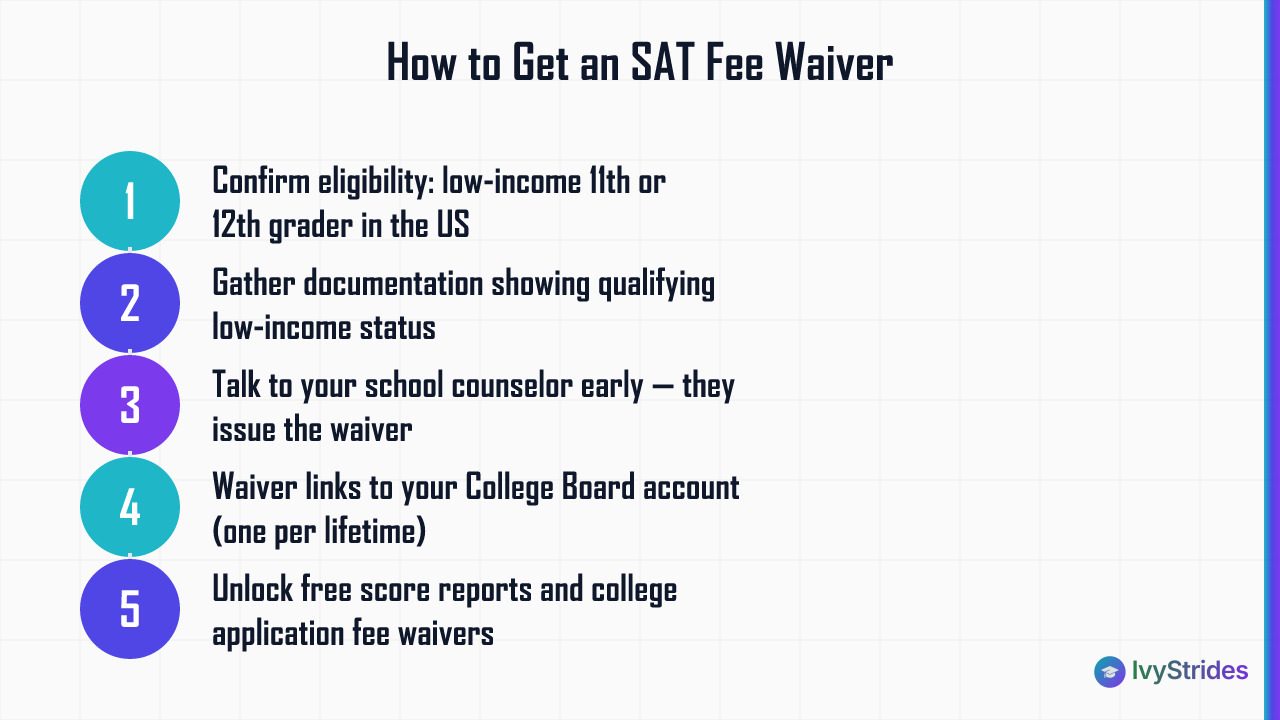 5-step process for obtaining an SAT fee waiver, from eligibility check to unlocking college application fee benefits