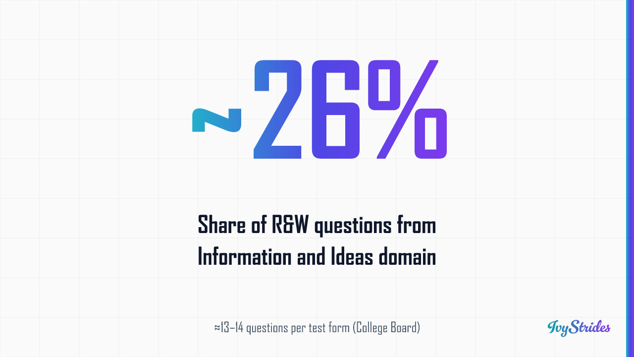 Stat callout showing Information and Ideas accounts for roughly 26% of Digital SAT Reading and Writing questions