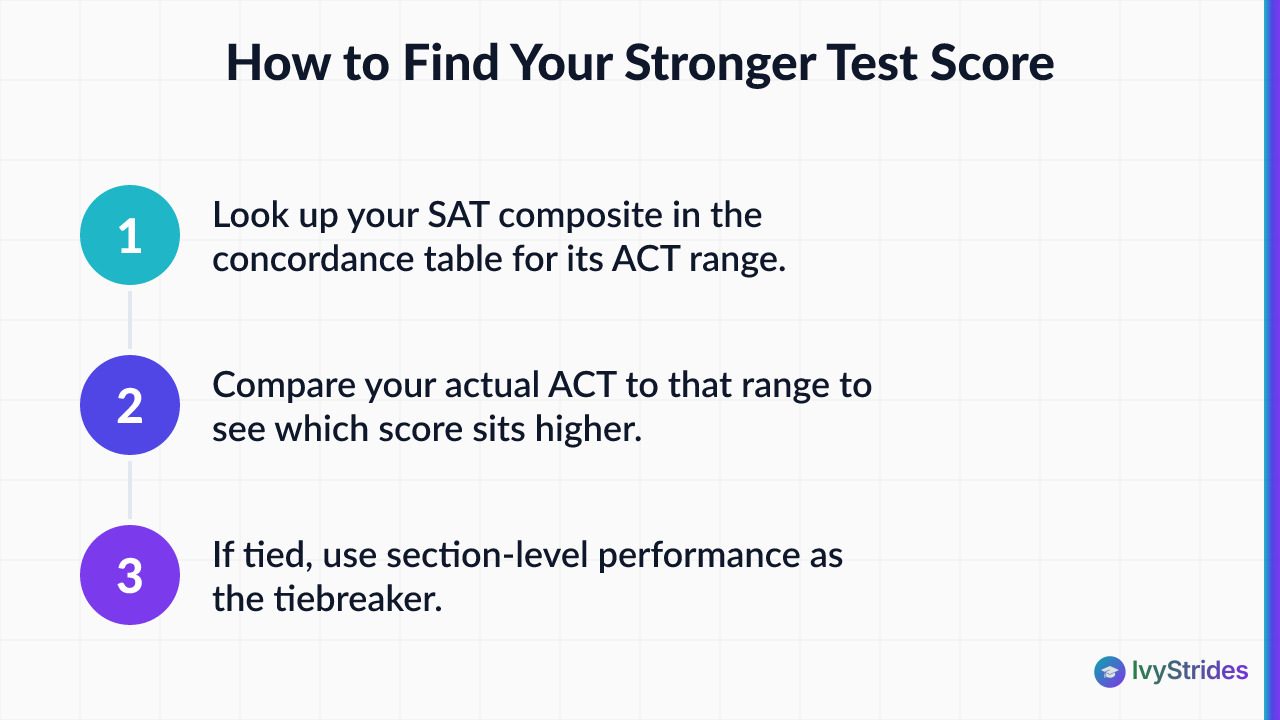 3-step process diagram showing how to compare SAT and ACT scores using concordance tables to find your stronger result