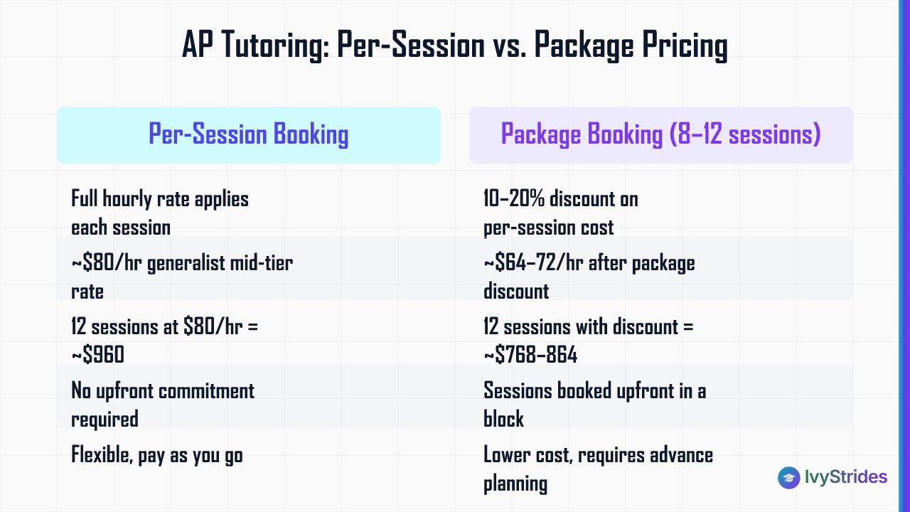 Comparison table showing AP tutoring per-session vs package pricing, with cost savings of 10–20% for block bookings in 2026