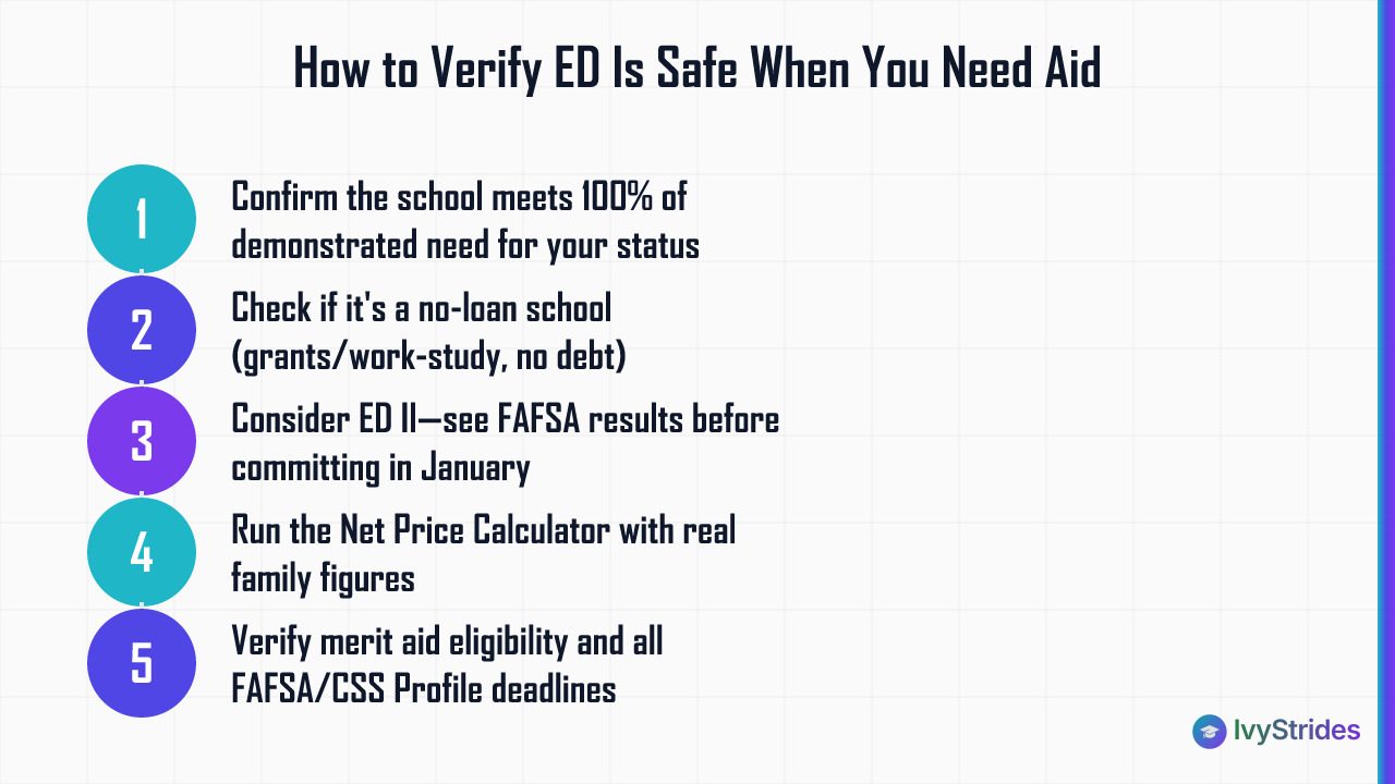 5-step checklist for aid-dependent students to verify Early Decision is financially safe before applying