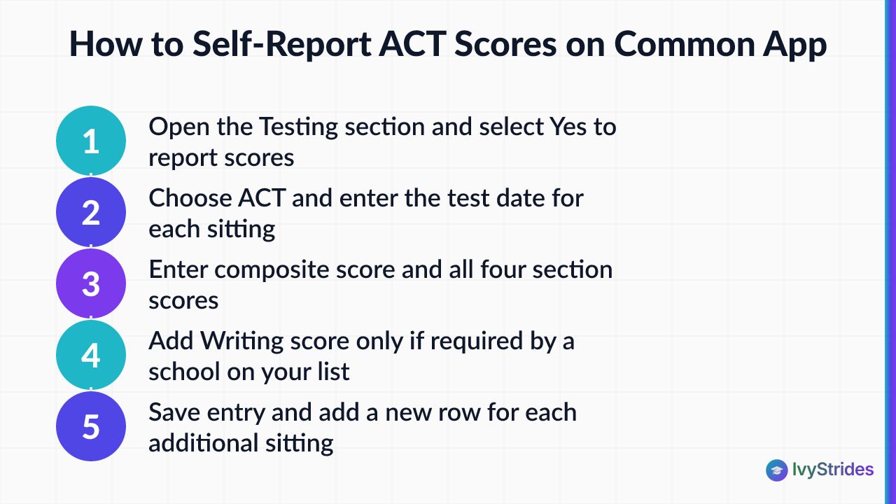 5-step diagram showing how to self-report ACT scores on Common App, from opening Testing section to saving each sitting's sco