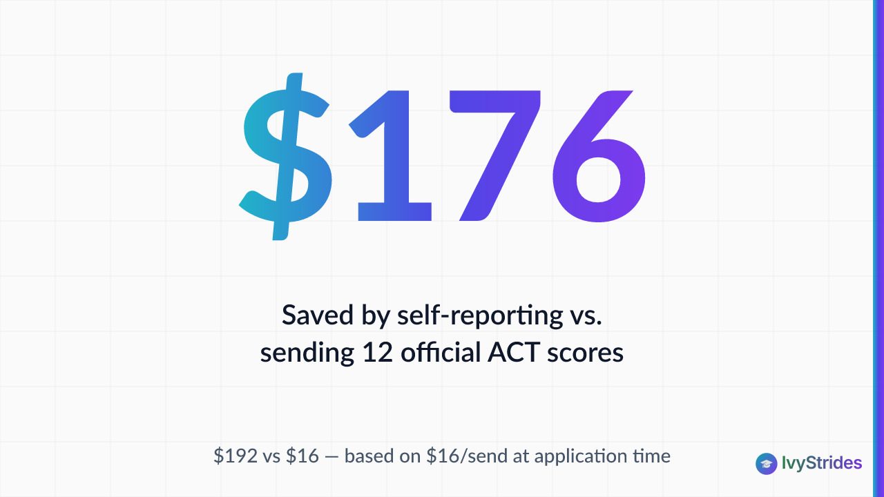 Stat callout showing $176 savings when self-reporting ACT scores instead of sending 12 official reports