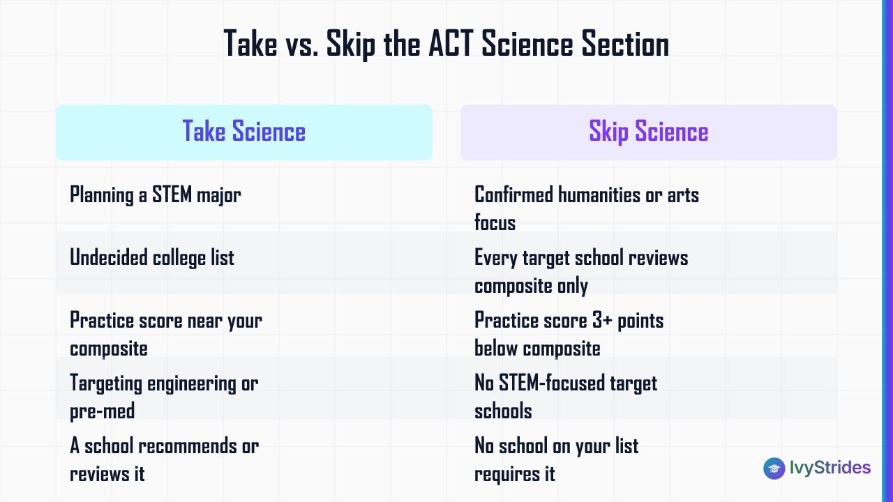 Comparison table showing when to take vs. skip the optional ACT Science section based on major, college list, and practice sc