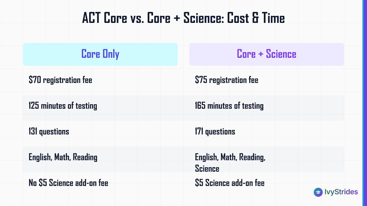 Comparison table showing ACT core-only vs core plus Science section differences in cost, time, and questions